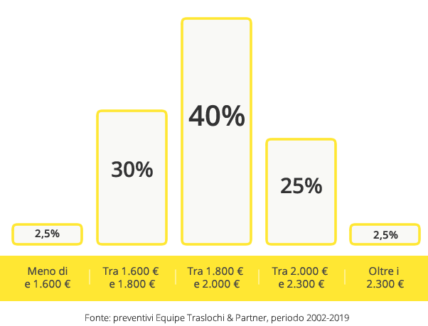 Grafico costi medi trasloco di un appartamento con cucina